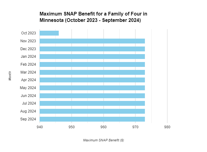 Snap Increase 2024 Chart Minnesota How Much Will SNAP Increase in